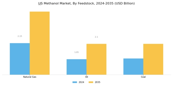 US Methanol Market Segment Image 0