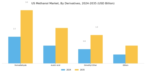 US Methanol Market Segment Image 1