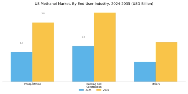 US Methanol Market Segment Image 2