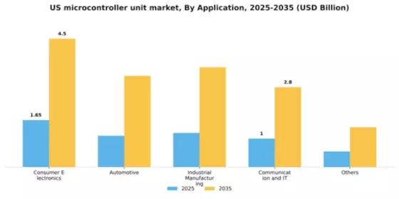 US Microcontroller Unit Market Segment Image 0