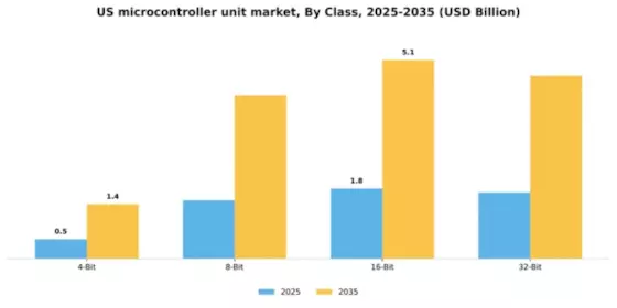 US Microcontroller Unit Market Segment Image 1