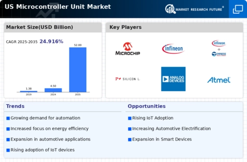 US Microcontroller Unit Market Infographic