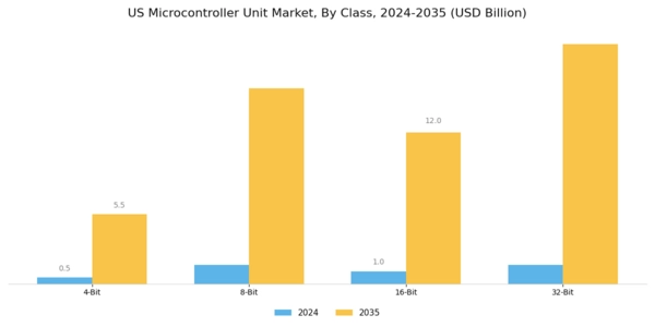 US Microcontroller Unit Market Segment Image 0