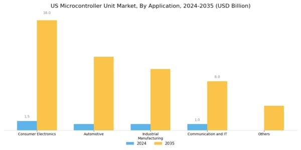 US Microcontroller Unit Market Segment Image 1