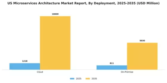 US Microservices Architecture Market Segment Image 0