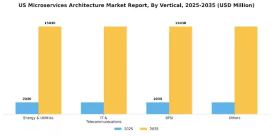 US Microservices Architecture Market Segment Image 2