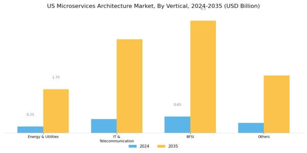 US Microservices Architecture Market Segment Image 2