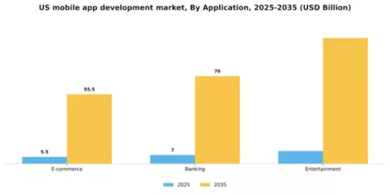 US Mobile App Development Market Segment Image 0