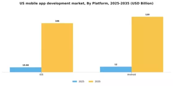 US Mobile App Development Market Segment Image 1