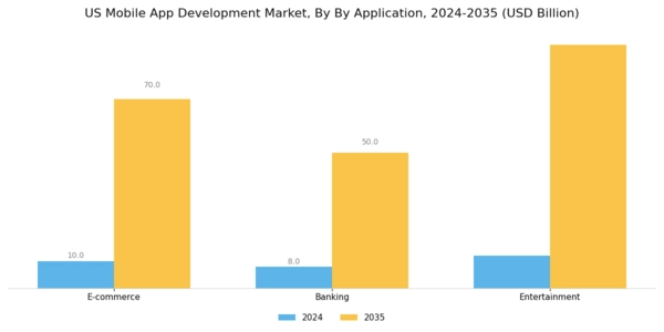 US Mobile App Development Market Segment Image 1