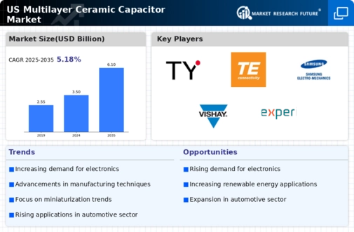 US Multilayer Ceramic Capacitor Market Infographic