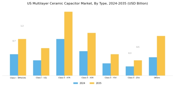 US Multilayer Ceramic Capacitor Market Segment Image 0