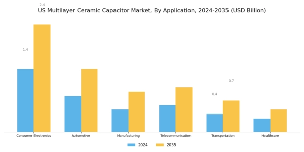 US Multilayer Ceramic Capacitor Market Segment Image 1