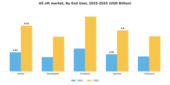 US NFT Market Segment Image 0