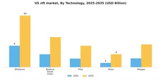 US NFT Market Segment Image 1