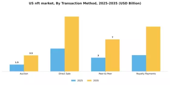 US NFT Market Segment Image 2