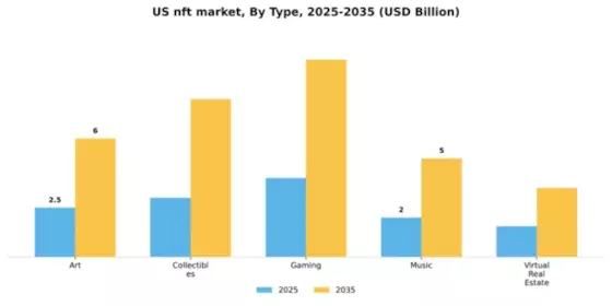 US NFT Market Segment Image 3