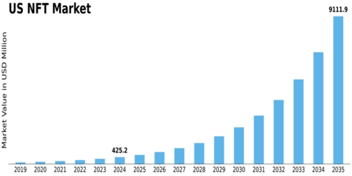 US NFT Market Size