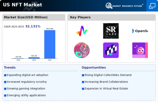 US NFT Market Infographic