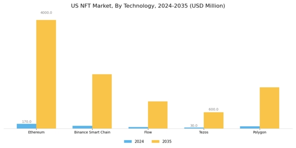 US NFT Market Segment Image 1