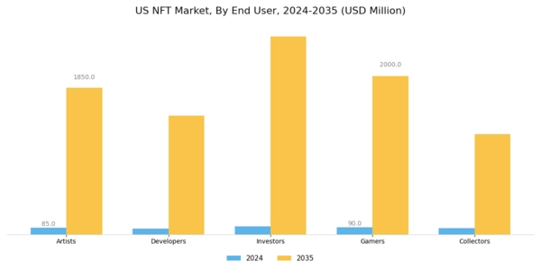 US NFT Market Segment Image 2