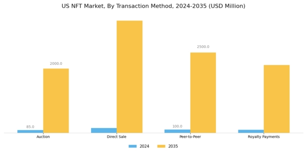 US NFT Market Segment Image 3