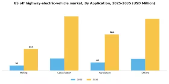 US Off highway Electric Vehicle Market Segment Image 0