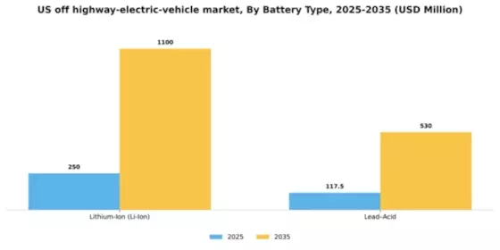 US Off highway Electric Vehicle Market Segment Image 1