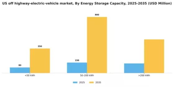 US Off highway Electric Vehicle Market Segment Image 2