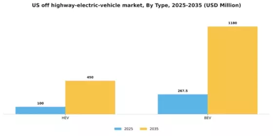 US Off highway Electric Vehicle Market Segment Image 3