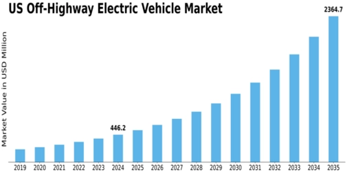 US Off highway Electric Vehicle Market Size
