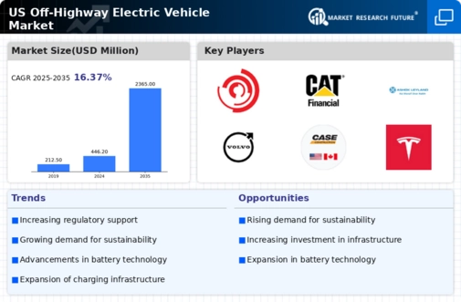 US Off highway Electric Vehicle Market Infographic