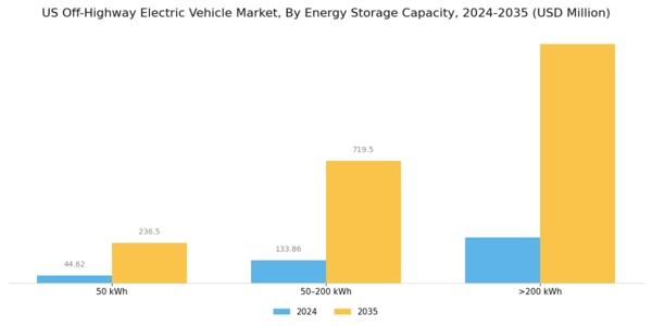 US Off highway Electric Vehicle Market Segment Image 1