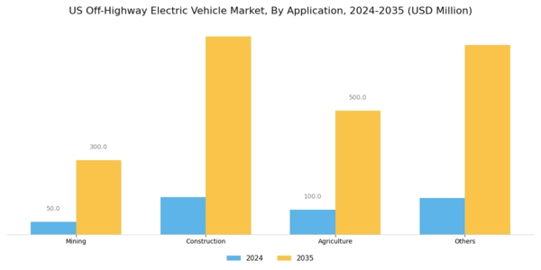 US Off highway Electric Vehicle Market Segment Image 3