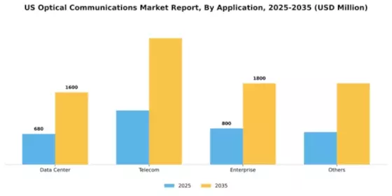 US Optical Communications Market Segment Image 0