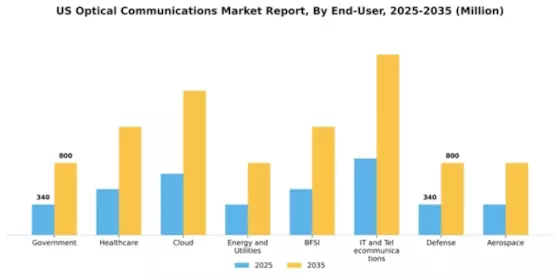 US Optical Communications Market Segment Image 1