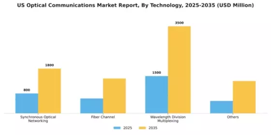 US Optical Communications Market Segment Image 2
