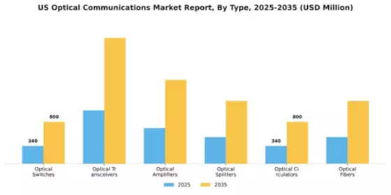 US Optical Communications Market Segment Image 3