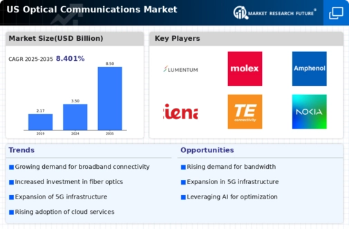 US Optical Communications Market Infographic