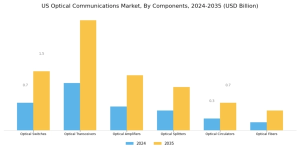 US Optical Communications Market Segment Image 0