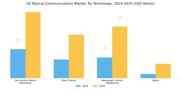 US Optical Communications Market Segment Image 1