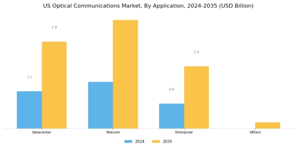 US Optical Communications Market Segment Image 2