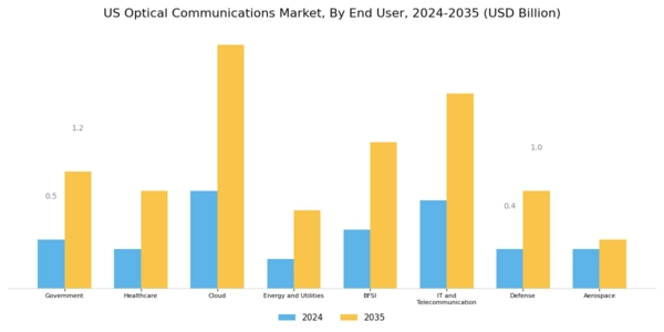 US Optical Communications Market Segment Image 3