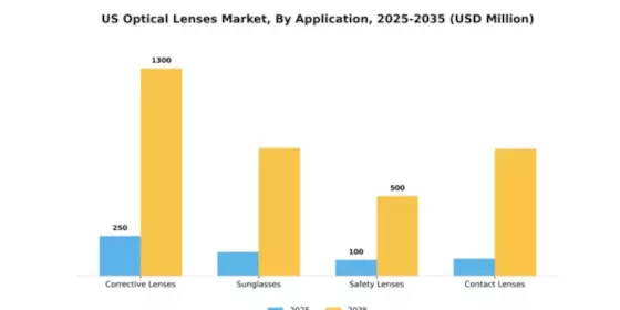 US Optical Lenses Market Segment Image 0
