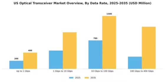 US Optical Transceiver Market Segment Image 0