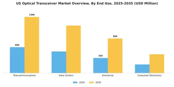 US Optical Transceiver Market Segment Image 1
