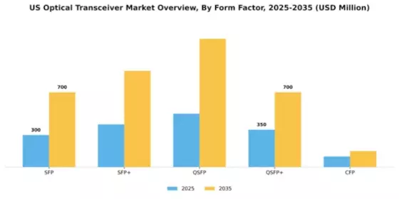 US Optical Transceiver Market Segment Image 2