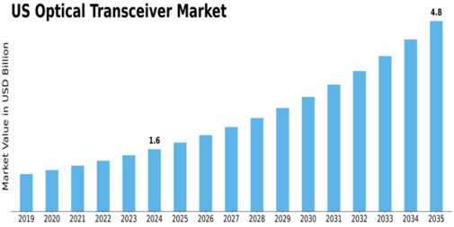 US Optical Transceiver Market Size