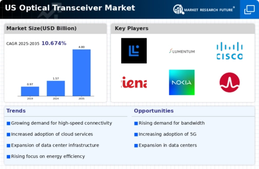 US Optical Transceiver Market Infographic