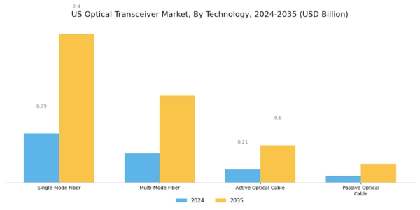 US Optical Transceiver Market Segment Image 0